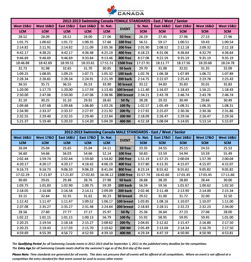 Junior Olympic Swim Time Standards Erinna Annaliese