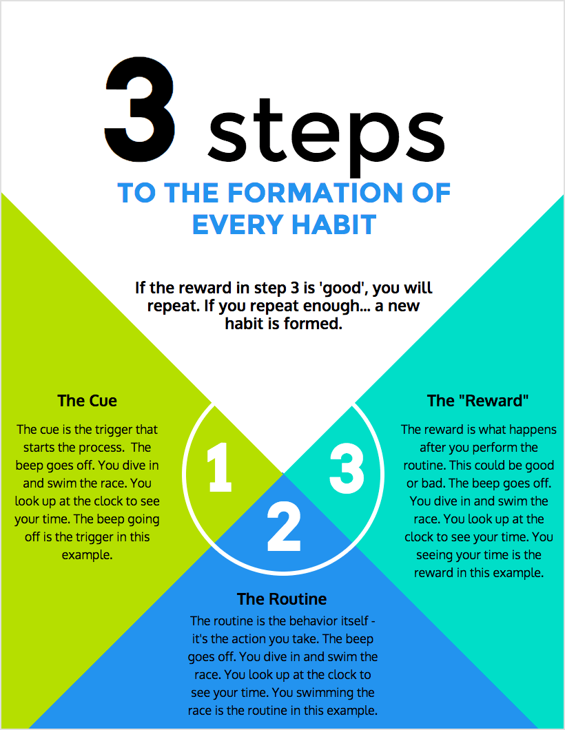 What Is Habit Formation