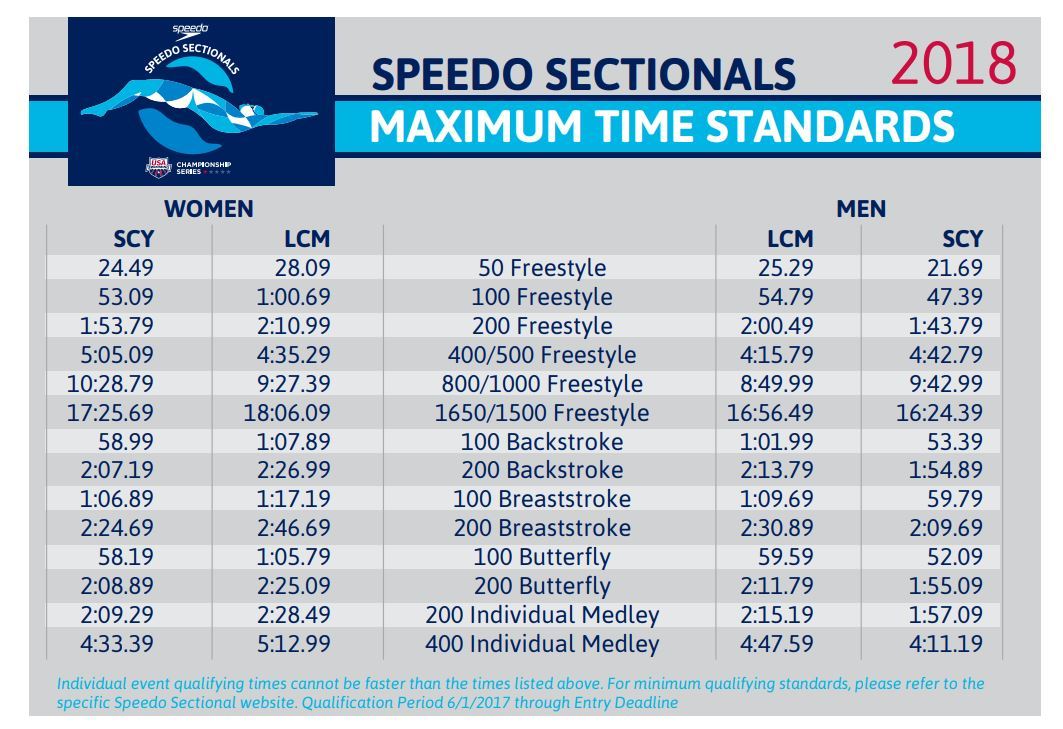 Time Standards Released For Junior Nats Futures Sectionals