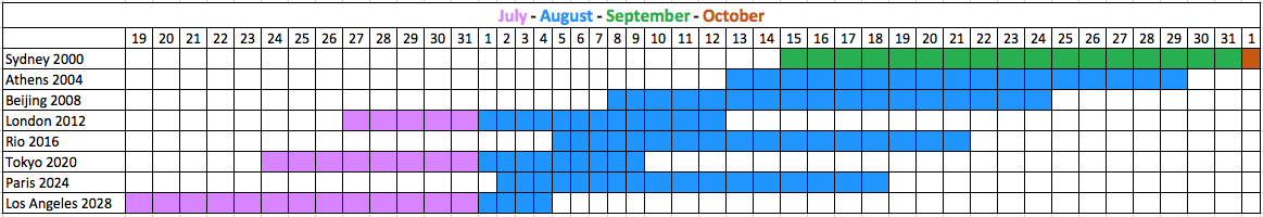 Dates of the 2024 & 2028 Summer Games Versus Olympics Past