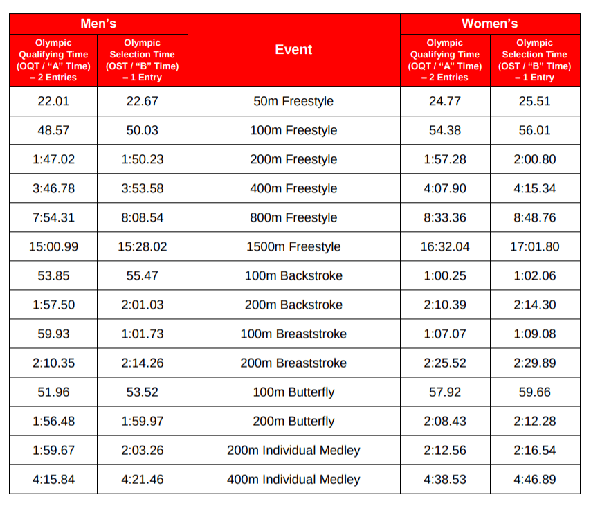 usa swimming 2020 olympic trials time standards