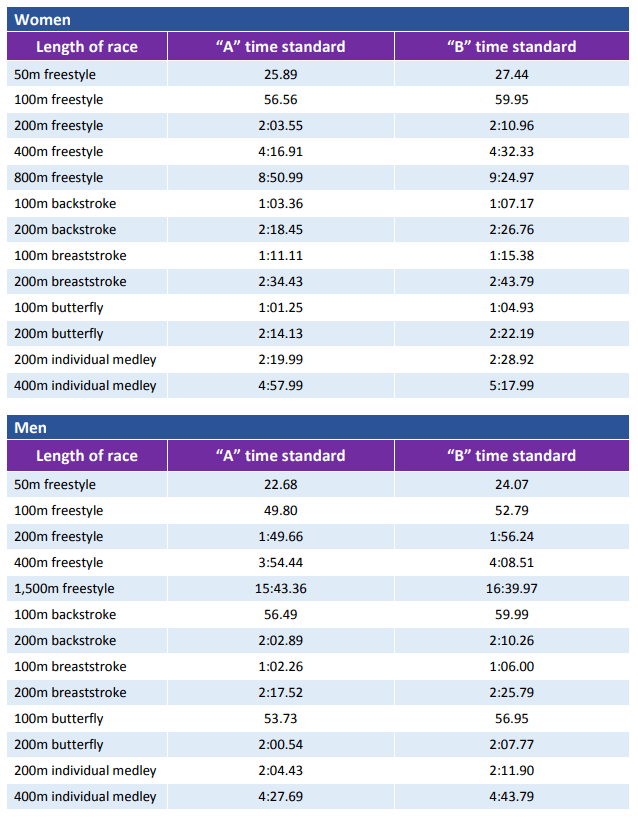 pan american games 2019 qualifying standards