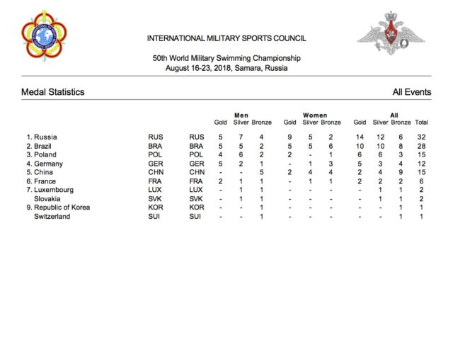 Russia Tops Medal Tables At 50th World Military Championships