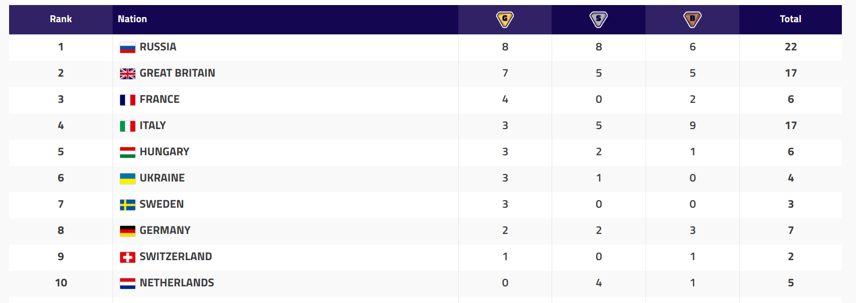 2018 Euros Russia Remains Atop Medal Table Through Day 6