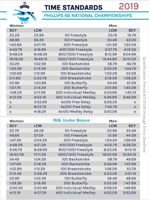 USA Swimming Releases 2019 Summer Nationals Cuts