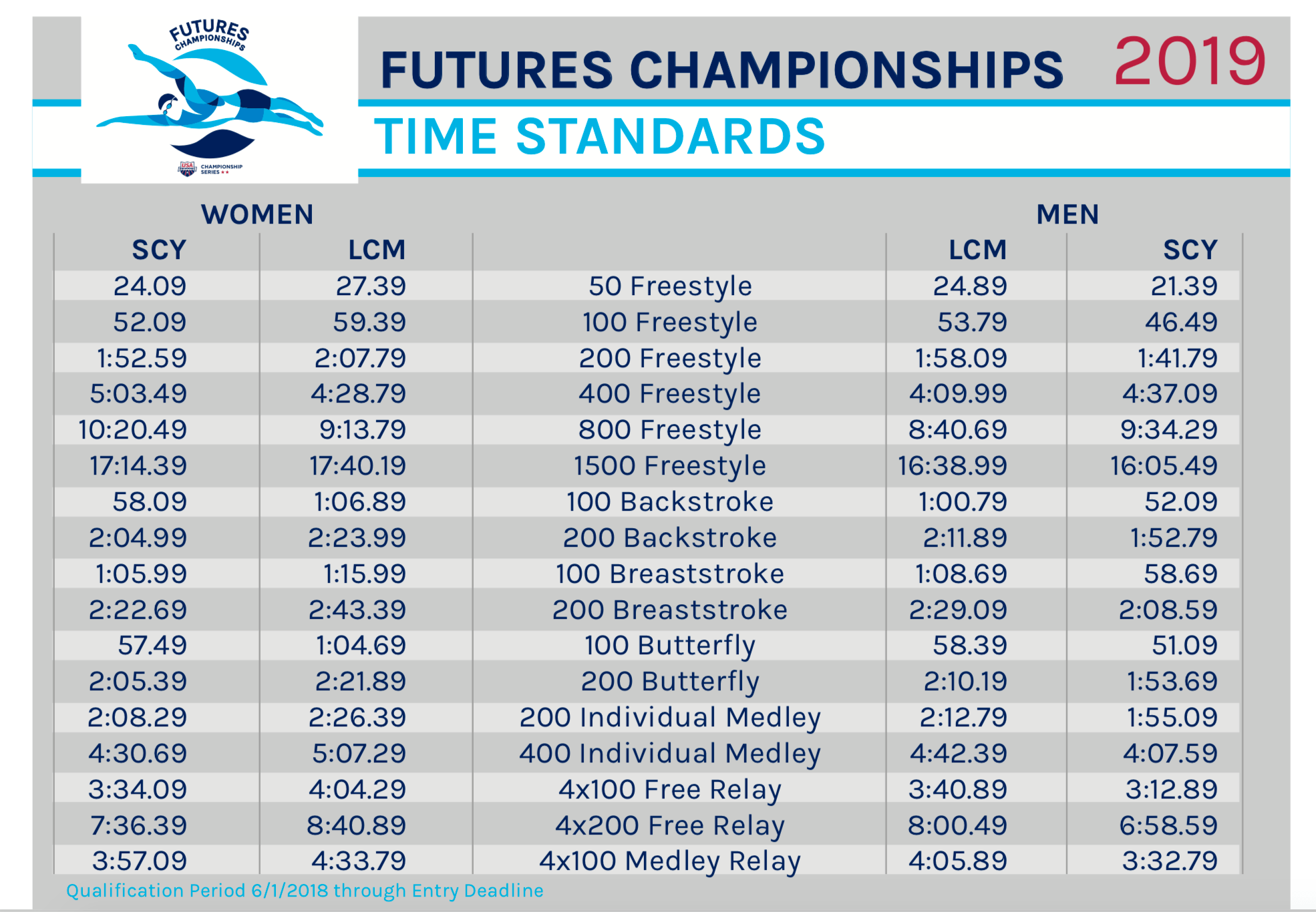 USA Swimming Releases 2019 Futures Championships Time Standards