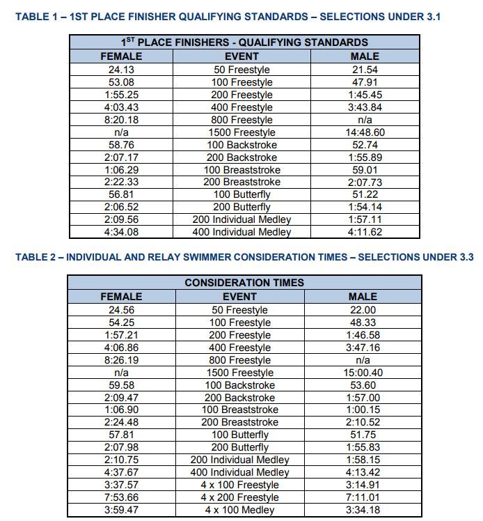 British Swimming Releases Qualification Times For 2019 World C Ships