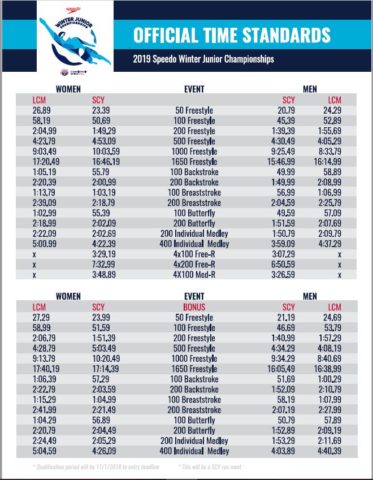 winter swimming usa juniors standards individual releases junior qualifying