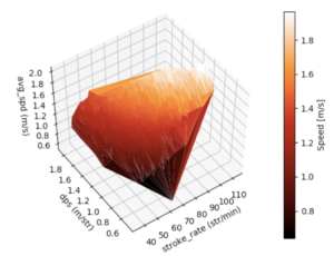 Mens SR v Speed 3D plot