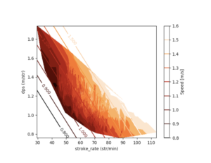 Women's SCY speed + Contour graph