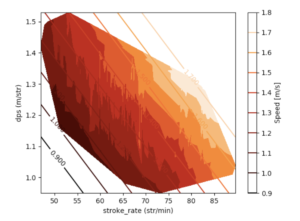 Men's 50m pool speed contour graph