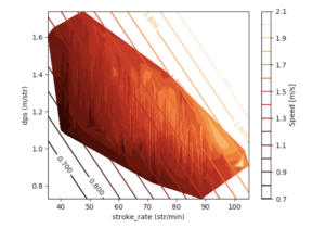 Men's 25y pool speed contour graph