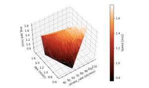 Women's SR v Speed 3D plot