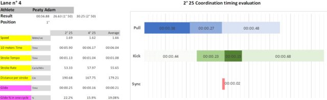 Adam Peaty's WR analysis