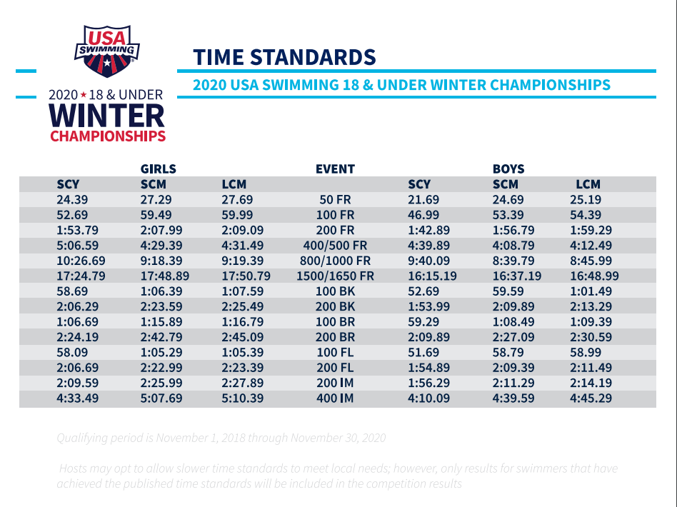 USA Swimming 18 & Under Winter Championships Time Standards e dettagli